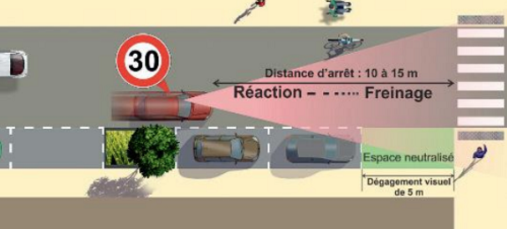 Configuration d'une rue à 30 km/heure Configuration d'une rue à 30 km/heure