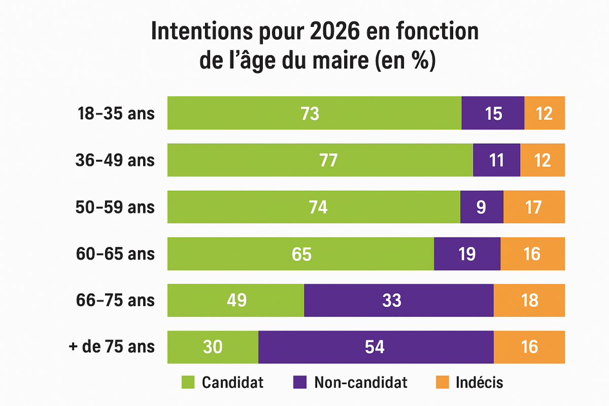 L'âge est de loin le facteur le plus décisif dans la décision des élus de se représenter ou pas : « 73 % des maires de moins de 35 ans veulent se représenter, contre 30 % seulement des plus de 75 ans », note le Cevipof. L'âge est de loin le facteur le plus décisif dans la décision des élus de se représenter ou pas : « 73 % des maires de moins de 35 ans veulent se représenter, contre 30 % seulement des plus de 75 ans », note le Cevipof.