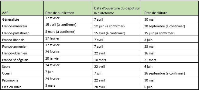 Calendrier des appels à projets de la coopération décentralisée 2025 réactualisé